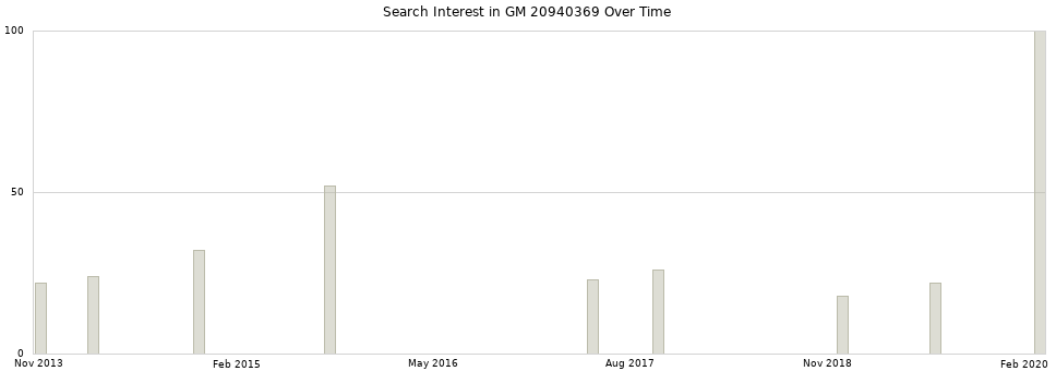 Search interest in GM 20940369 part aggregated by months over time.