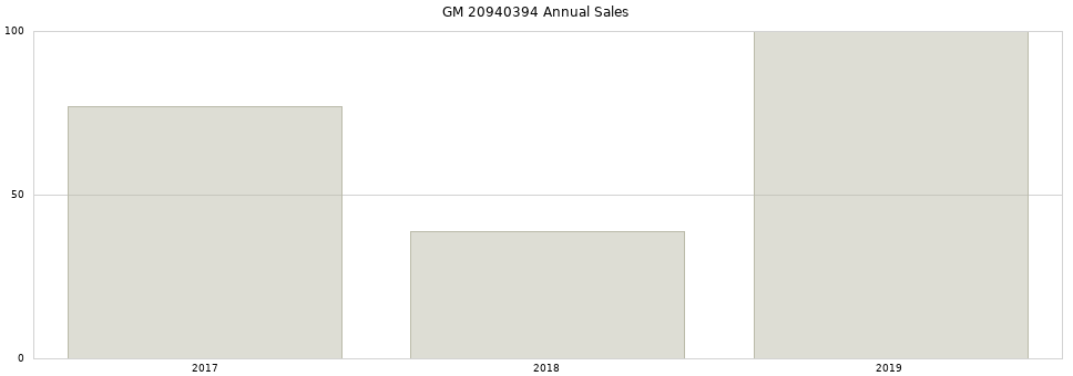GM 20940394 part annual sales from 2014 to 2020.