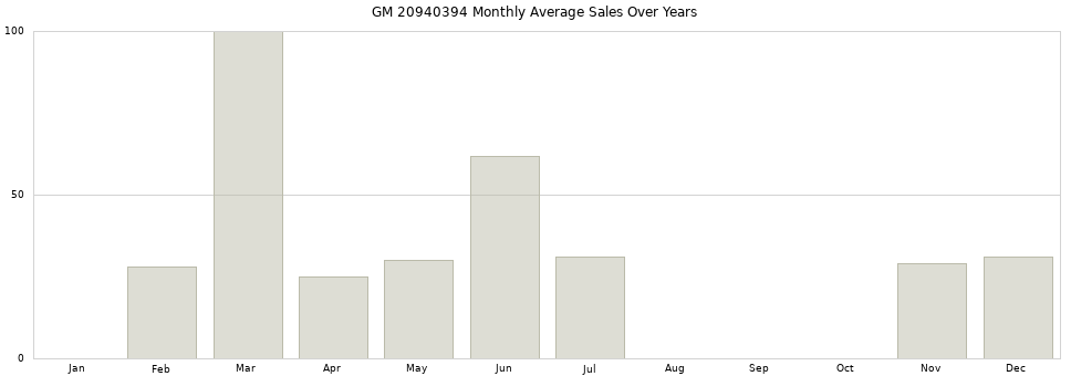 GM 20940394 monthly average sales over years from 2014 to 2020.
