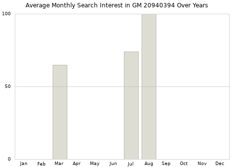 Monthly average search interest in GM 20940394 part over years from 2013 to 2020.