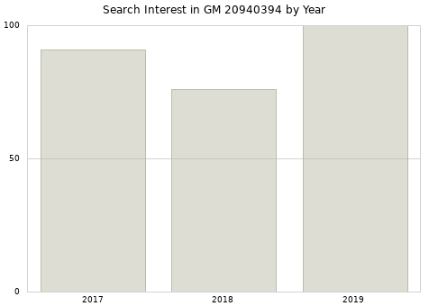 Annual search interest in GM 20940394 part.