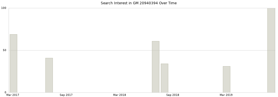 Search interest in GM 20940394 part aggregated by months over time.