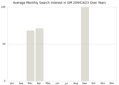 Monthly average search interest in GM 20941623 part over years from 2013 to 2020.