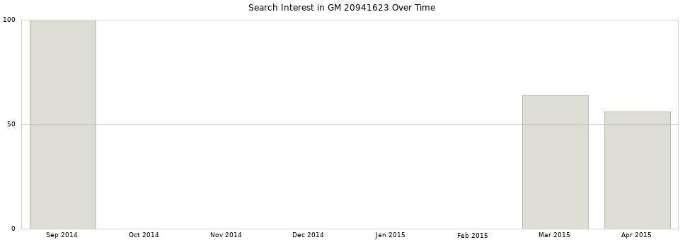 Search interest in GM 20941623 part aggregated by months over time.