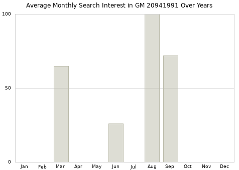Monthly average search interest in GM 20941991 part over years from 2013 to 2020.