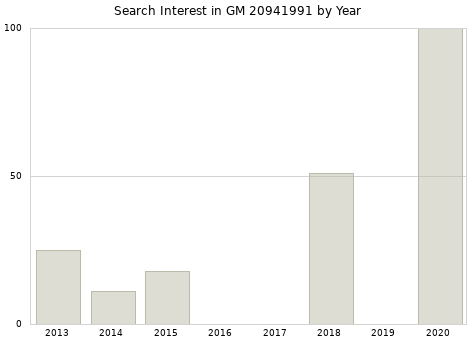 Annual search interest in GM 20941991 part.