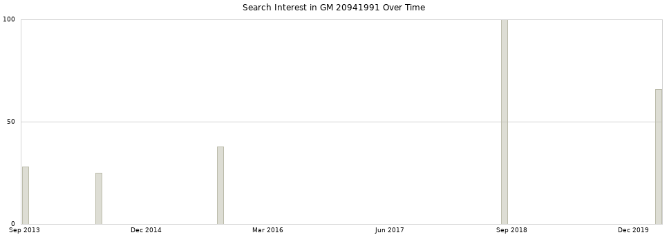 Search interest in GM 20941991 part aggregated by months over time.