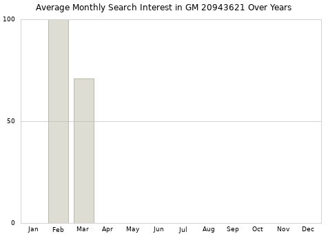 Monthly average search interest in GM 20943621 part over years from 2013 to 2020.