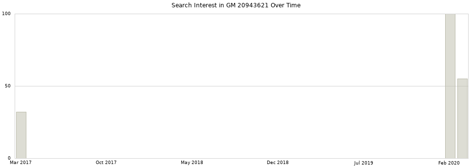 Search interest in GM 20943621 part aggregated by months over time.