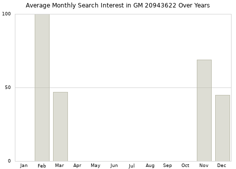 Monthly average search interest in GM 20943622 part over years from 2013 to 2020.