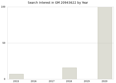 Annual search interest in GM 20943622 part.