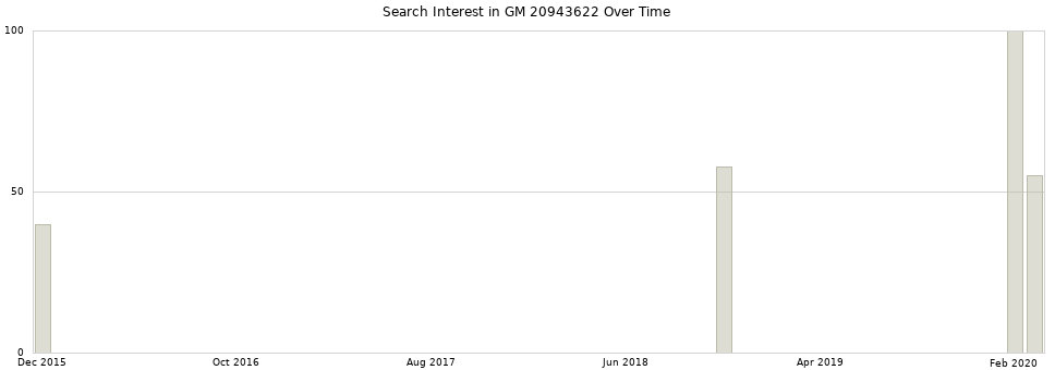 Search interest in GM 20943622 part aggregated by months over time.