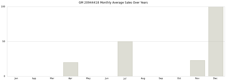 GM 20944418 monthly average sales over years from 2014 to 2020.