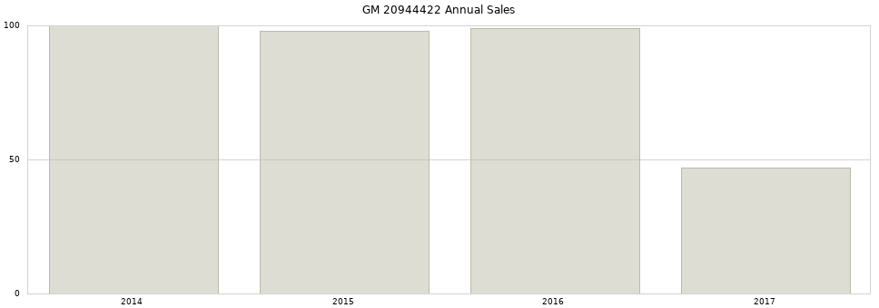 GM 20944422 part annual sales from 2014 to 2020.