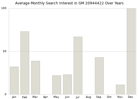 Monthly average search interest in GM 20944422 part over years from 2013 to 2020.