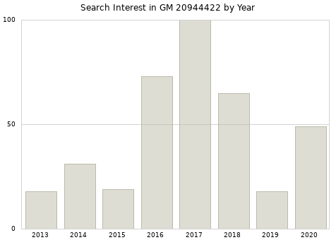 Annual search interest in GM 20944422 part.
