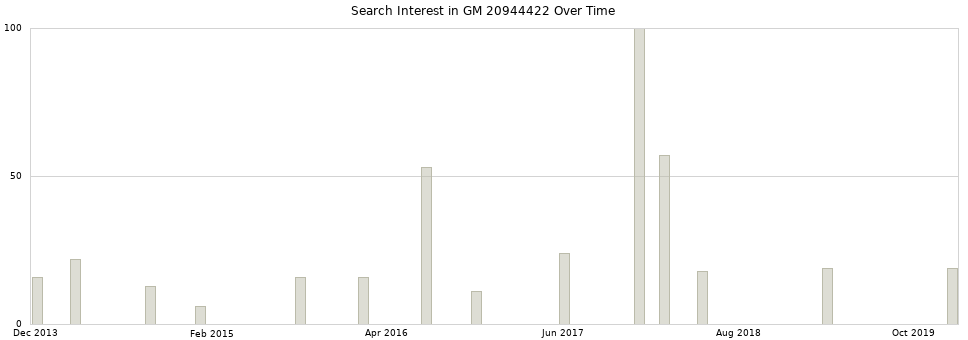 Search interest in GM 20944422 part aggregated by months over time.