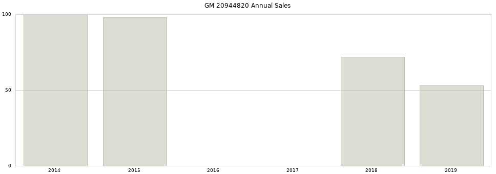 GM 20944820 part annual sales from 2014 to 2020.