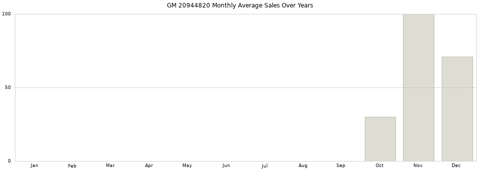 GM 20944820 monthly average sales over years from 2014 to 2020.