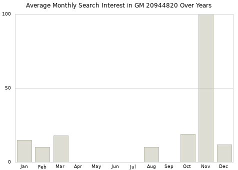 Monthly average search interest in GM 20944820 part over years from 2013 to 2020.
