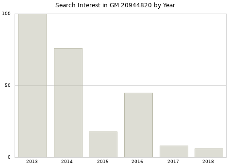 Annual search interest in GM 20944820 part.