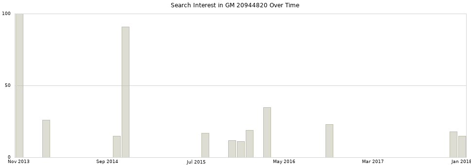 Search interest in GM 20944820 part aggregated by months over time.