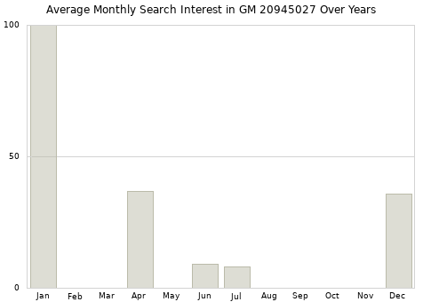 Monthly average search interest in GM 20945027 part over years from 2013 to 2020.