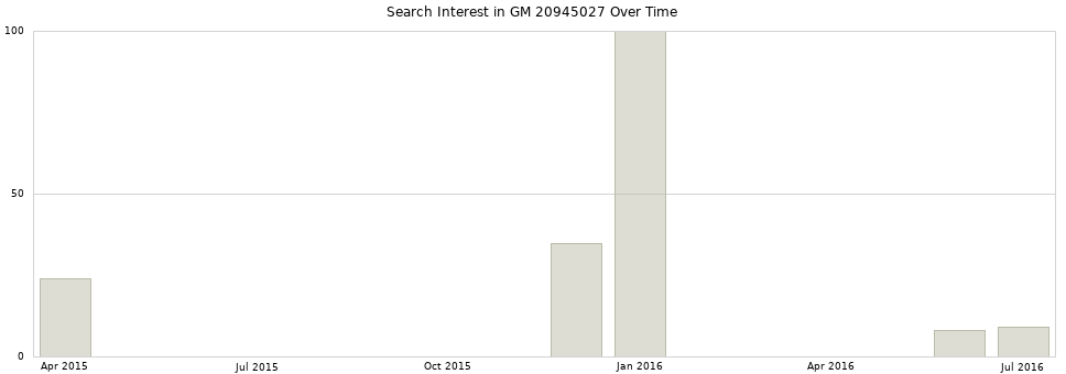 Search interest in GM 20945027 part aggregated by months over time.