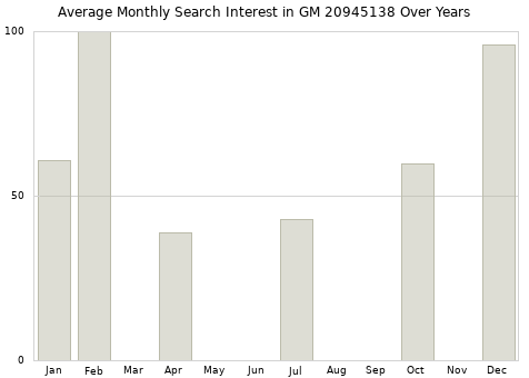 Monthly average search interest in GM 20945138 part over years from 2013 to 2020.