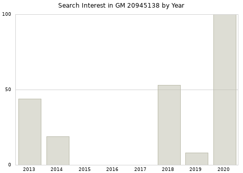 Annual search interest in GM 20945138 part.
