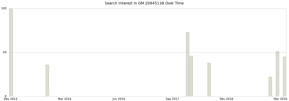Search interest in GM 20945138 part aggregated by months over time.
