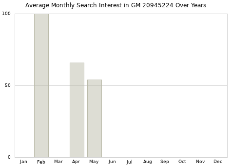 Monthly average search interest in GM 20945224 part over years from 2013 to 2020.