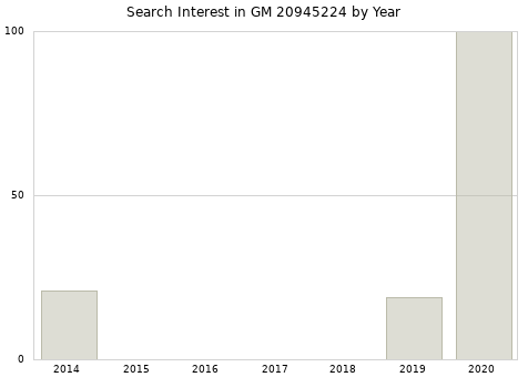 Annual search interest in GM 20945224 part.