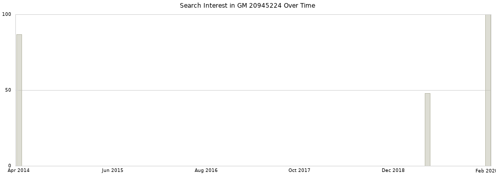 Search interest in GM 20945224 part aggregated by months over time.