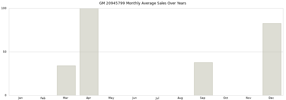 GM 20945799 monthly average sales over years from 2014 to 2020.