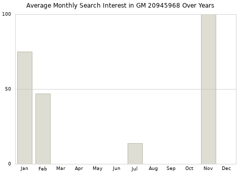 Monthly average search interest in GM 20945968 part over years from 2013 to 2020.
