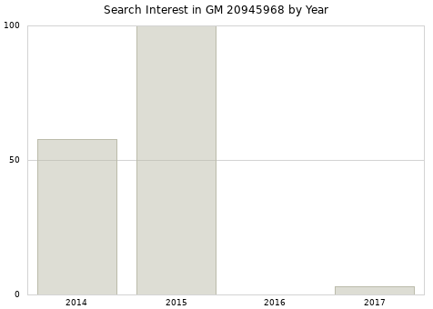 Annual search interest in GM 20945968 part.