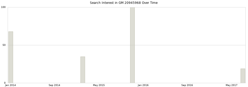 Search interest in GM 20945968 part aggregated by months over time.