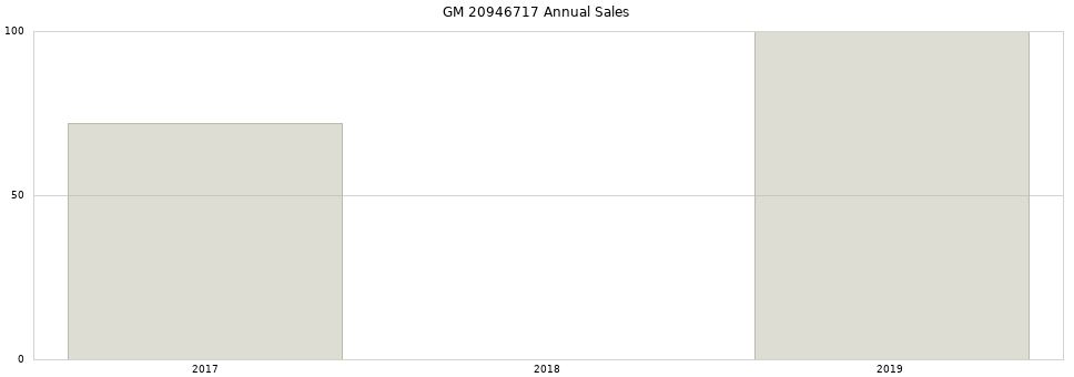 GM 20946717 part annual sales from 2014 to 2020.