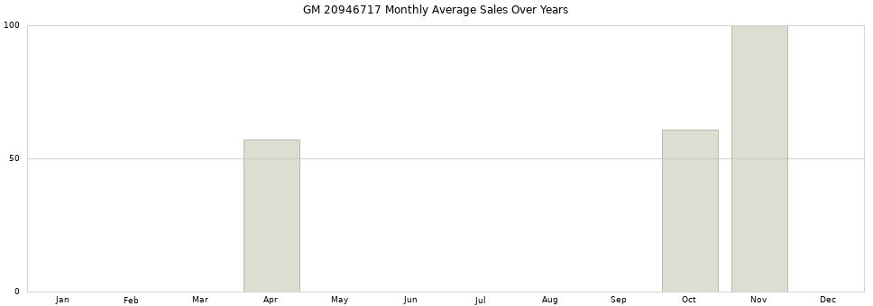 GM 20946717 monthly average sales over years from 2014 to 2020.