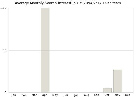 Monthly average search interest in GM 20946717 part over years from 2013 to 2020.