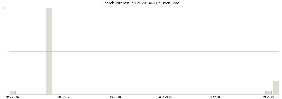 Search interest in GM 20946717 part aggregated by months over time.