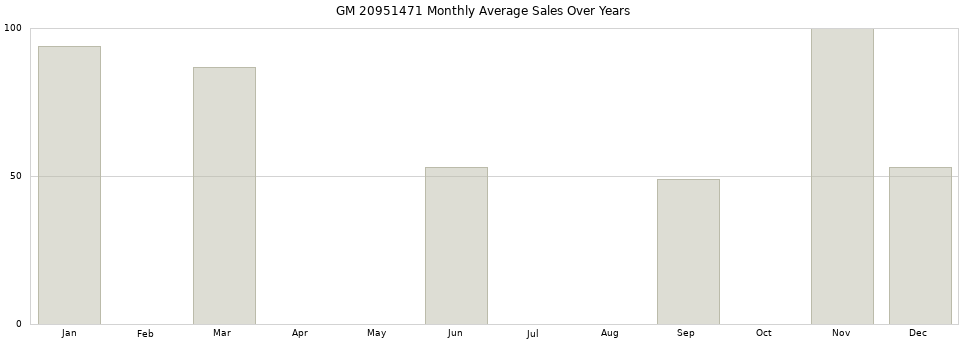 GM 20951471 monthly average sales over years from 2014 to 2020.