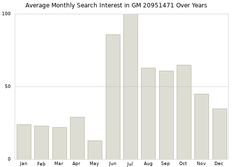 Monthly average search interest in GM 20951471 part over years from 2013 to 2020.