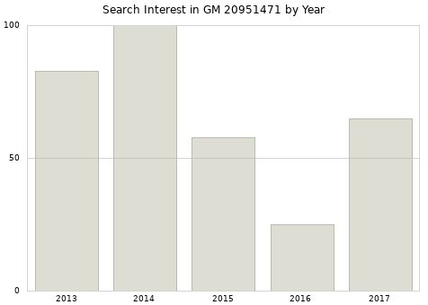 Annual search interest in GM 20951471 part.