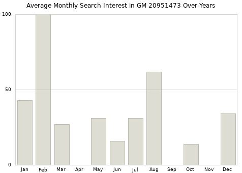 Monthly average search interest in GM 20951473 part over years from 2013 to 2020.