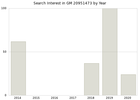 Annual search interest in GM 20951473 part.
