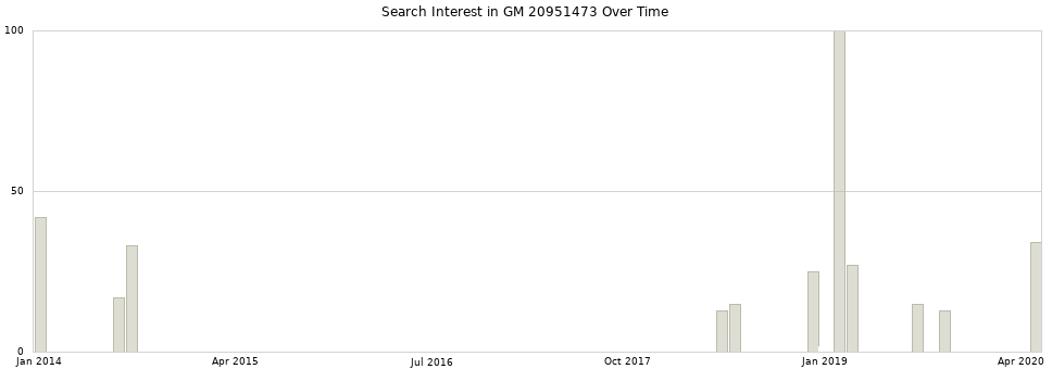 Search interest in GM 20951473 part aggregated by months over time.