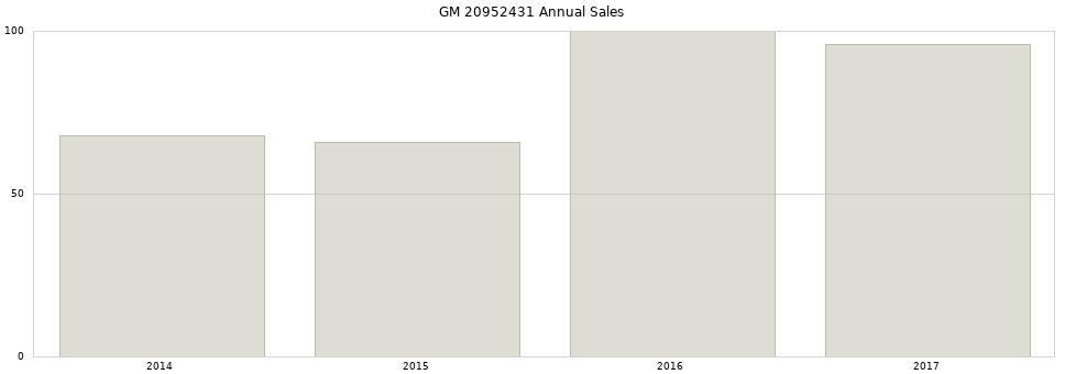 GM 20952431 part annual sales from 2014 to 2020.