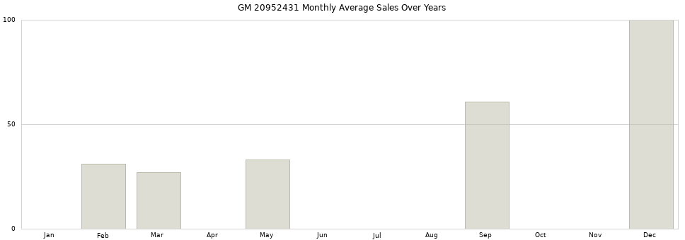 GM 20952431 monthly average sales over years from 2014 to 2020.